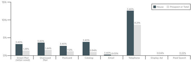 direct mail marketing types