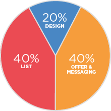 direct mail success rule