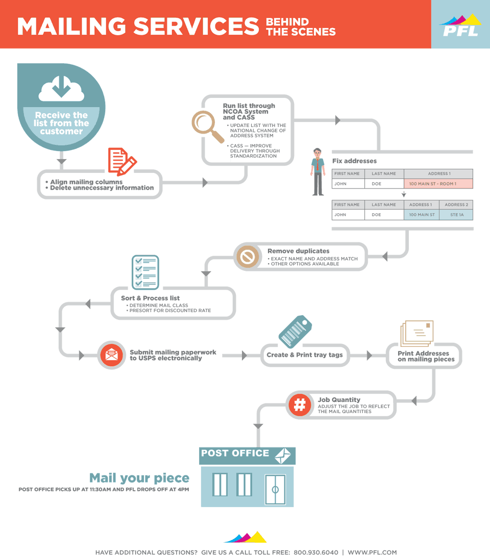 direct mail process direct mail process