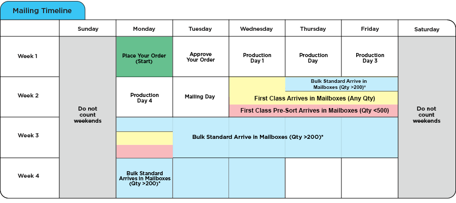 Mailing Timeline infographic