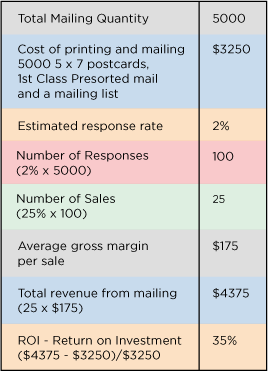 mailing ROI example