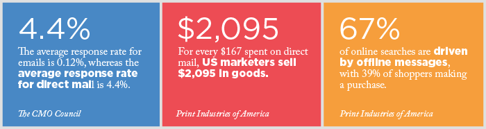 Direct Mail Stats