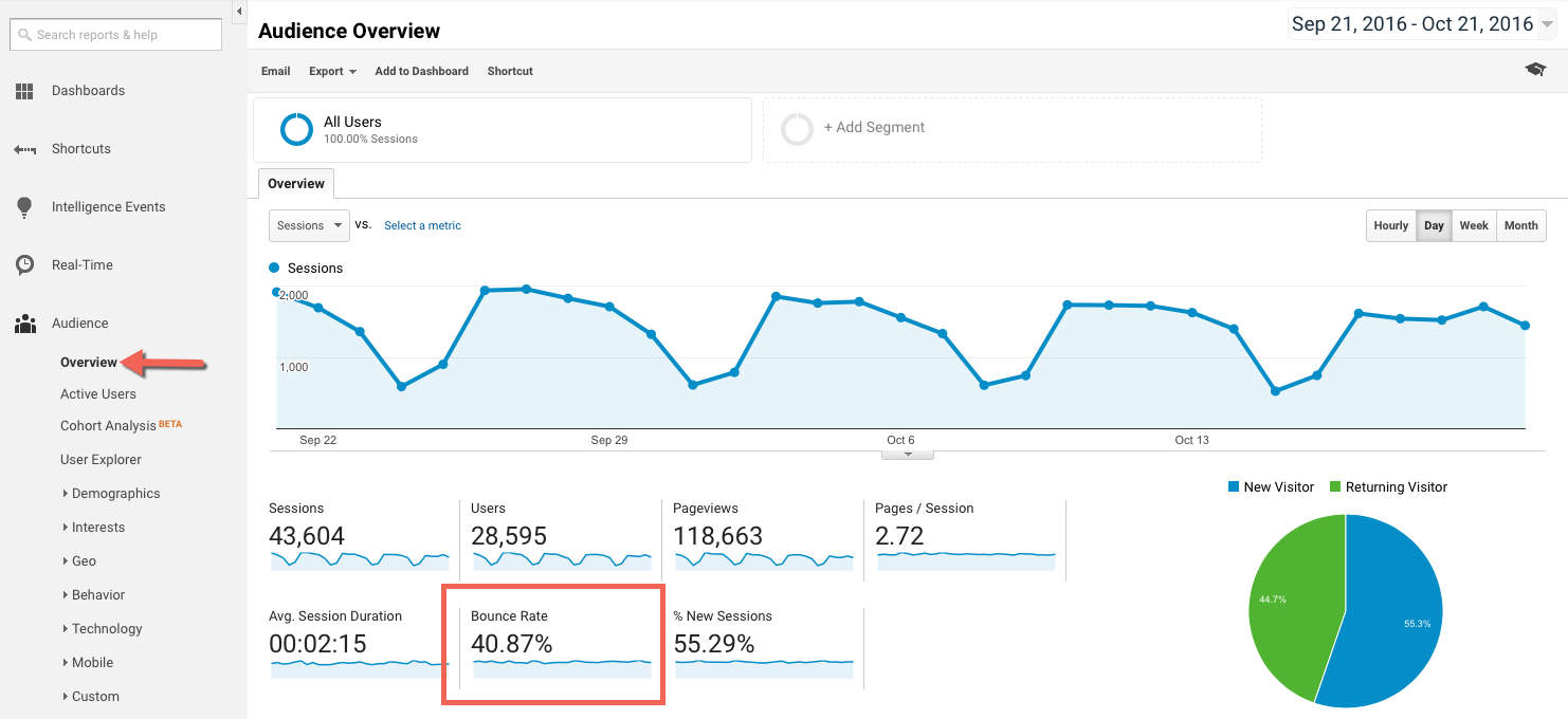 Tracking bounce rate.