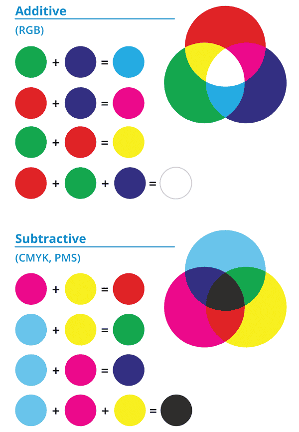 What's CMYK, (PMS), and